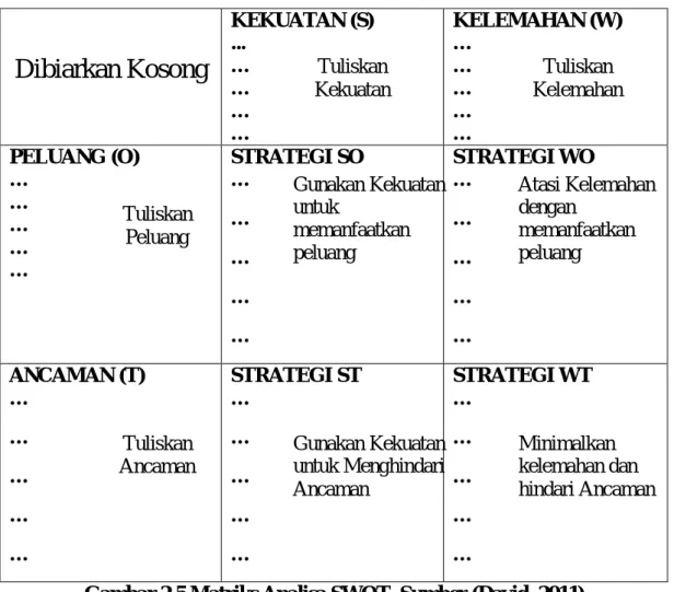 Gambar 2.5 Matriks Analisa SWOT. Sumber (David, 2011) 