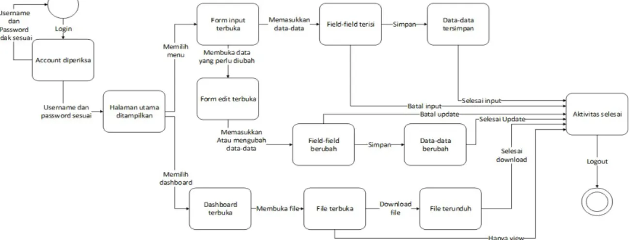 Gambar 2 State Transition Diagram(STD)  3.2 Desain Basis Data 