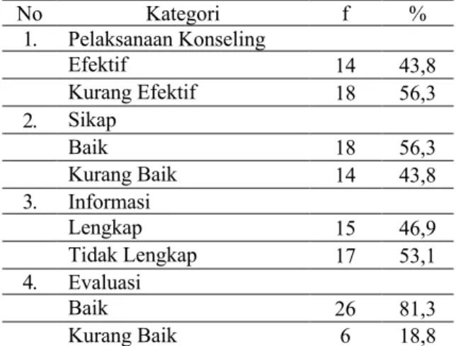 Tabel 1. Pelaksanaan konseling pada ibu hamil  di Puskesmas Kota Banda Aceh 