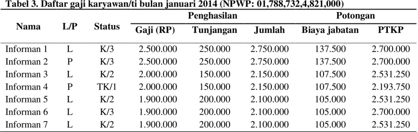 Tabel 3. Daftar gaji karyawan/ti bulan januari 2014 (NPWP: 01,788,732,4,821,000)  Nama  L/P  Status 