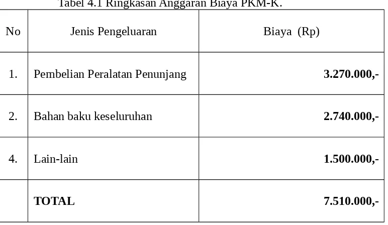 Tabel 4.1 Ringkasan Anggaran Biaya PKM-K.
