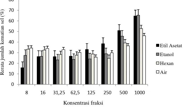 Gambar 1 Grafik hubungan konsentrasi dengan rerata persentase kematian sel akibat efeksitotoksik fraksi etil asetat,etanol,heksandan air sarang semut (myrmecodia pendans) terhadap selkanker lidah SPC1