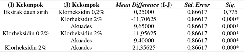 Tabel 4 Uji least significant difference (LSD) mengenai perbedaan diameter zona hambat antaraekstrak daun sirih, klorheksidin 0,2%, klorheksin 2%, dan akuades