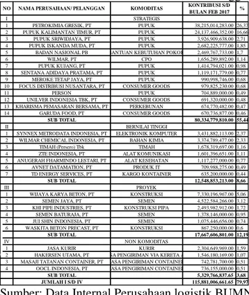 Tabel 4.8 Daftar Kontribusi Pelanggan Pareto Berdasarkan Komoditas 