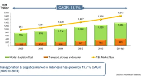 Gambar 1.2 Transportation &amp; Logistic Market Size (2009-2014)  Sumber : Indonesian Statistical Agency, Analysis by Frost &amp; Sullivan 