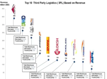 Gambar 1.3 Top 10 Third Party Logistics (3PL) Based on Revenue 