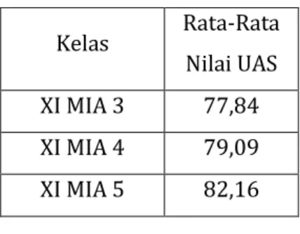 Tabel 4.1 Rata-Rata nilai UAS Kelas XI  BCS MAN 2 Kudus  Kelas  Rata-Rata  Nilai UAS  XI MIA 3  77,84  XI MIA 4  79,09  XI MIA 5  82,16 