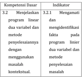 Tabel 2.1 Kompetensi Dasar dan Indikator  Materi Program Linier 