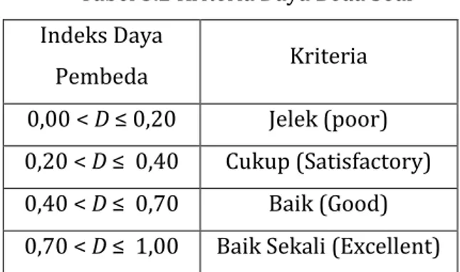 Tabel 3.2 Kriteria Daya Beda Soal  Indeks Daya  Pembeda  Kriteria  0,00 &lt; D ≤ 0,20  Jelek (poor)  0,20 &lt; D ≤  0,40  Cukup (Satisfactory)  0,40 &lt; D ≤  0,70  Baik (Good)  0,70 &lt; D ≤  1,00  Baik Sekali (Excellent)  4