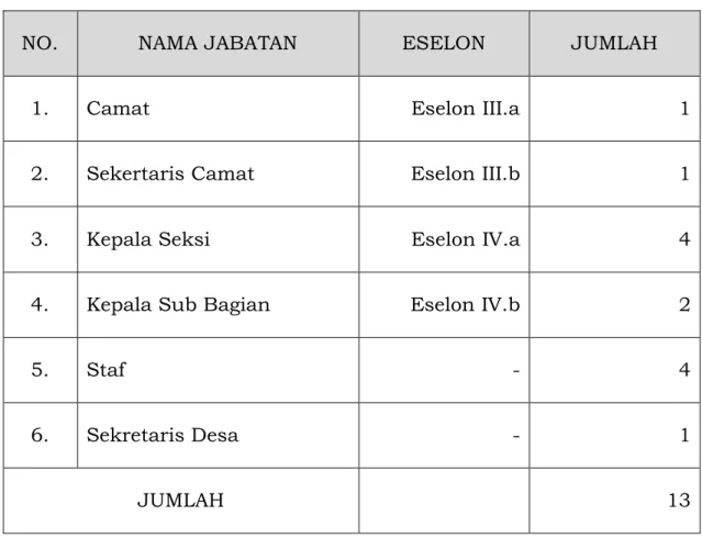 Tabel 2.1. Jumlah Pegawai pada SKPD Kecamatan Sadang yang  menduduki Jabatan Struktural Tahun 2015
