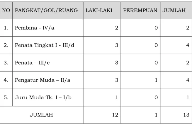 Tabel 2.3.  Komposisi Pegawai di SKPD Kecamatan Sadang berdasarkan  Kualifikasi Pangkat/Golongan Ruang Tahun 2015 