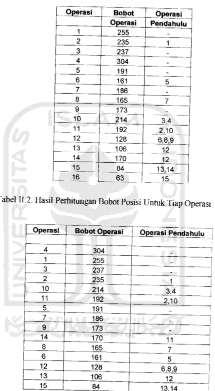 Tabel II.3. Hasil Pengumtan Operasi Mulai Dari Bobot Operasi Terbesar