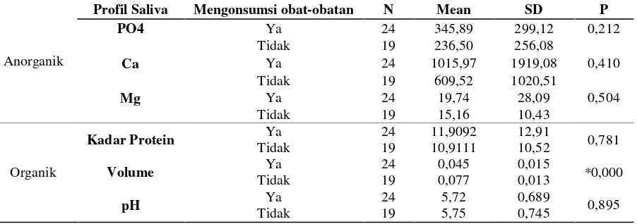 Tabel 3 Rerata kandungan anorganik saliva (Ca2+, Mg2+, PO4) (ppm), protein saliva (g/dl), volume saliva tanpastimulasi (ml/menit) dan pH saliva pada manula yang mengonsumsi dan yang tidak mengonsumsi obat-obatan