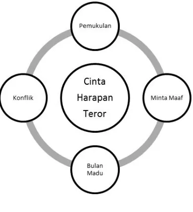 Gambar 1. Siklus KDRT47