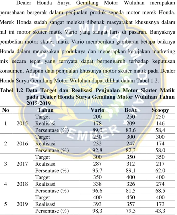 Tabel  1.2  Data  Target  dan  Realisasi  Penjualan  Motor  Skuter  Matik  pada Dealer Honda Surya Gemilang Motor Wuluhan Tahun  2015-2019 