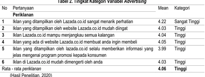 Tabel 2. Tingkat Kategori Variabel Advertising 