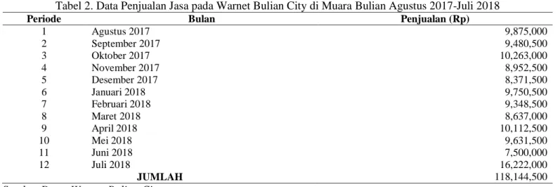 Tabel 2. Data Penjualan Jasa pada Warnet Bulian City di Muara Bulian Agustus 2017-Juli 2018 