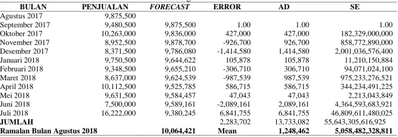 Tabel 5. Perhitungan Peramalan Penjualan Jasa Warnet Bulian City dengan Metode Single Exponential Smoothing  dengan α 0.1 