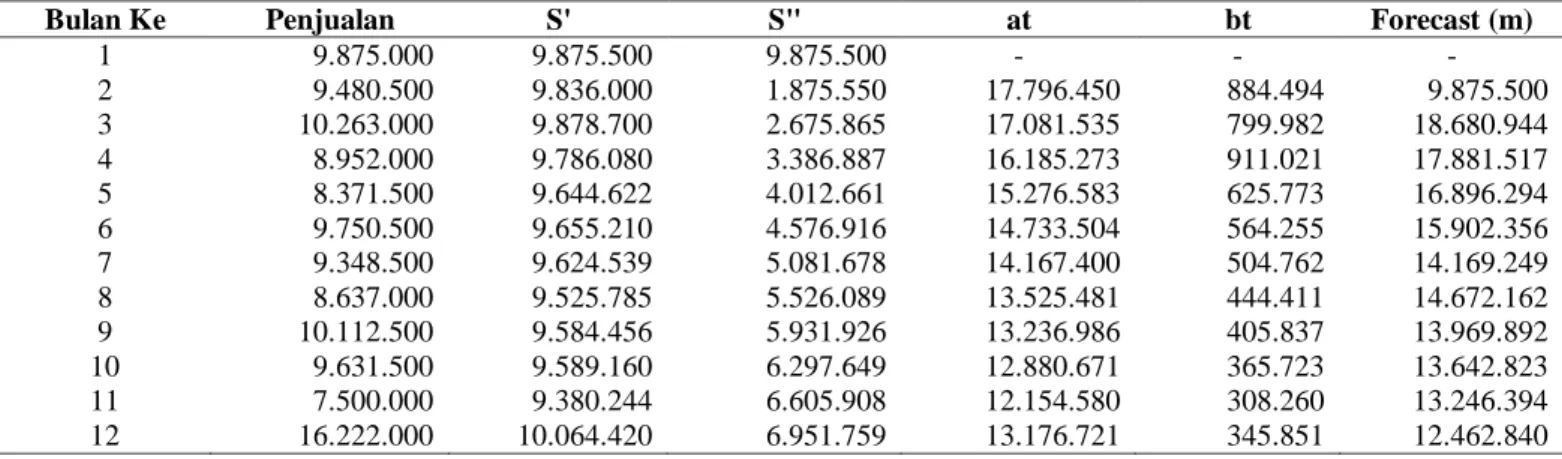 Tabel 6. Perhitungan Peramalan Penjualan Jasa Warnet Bulian City dengan Metode Double Exponential Smoothing  dengan α 0.1 