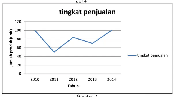 Gambar 1. Grafik tingkat penjualan sepeda motor matik tipe Scoopy pada tahun 2010- 2010-2014  Gambar 1 0204060801001202010201120122013 2014jumlah produk (unit)Tahun   tingkat penjualan  tingkat penjualan