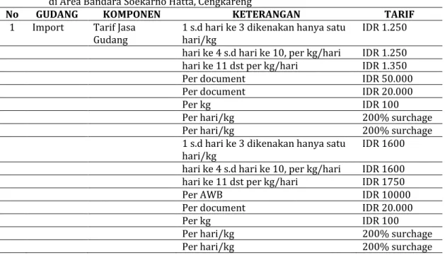 Tabel 4. Tarif baru Jasa Gudang Internasional  dan Domestik PT. Garuda Indonesia (Persero) Tbk