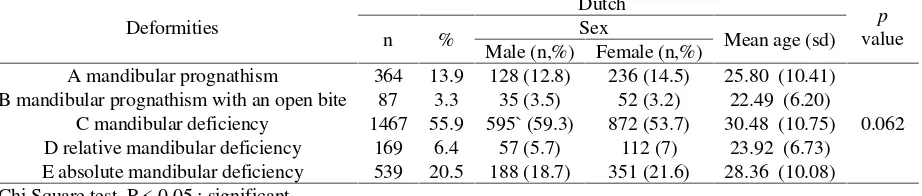 Table 1 The distribution of ages according to gender among the Indonesian and Dutch cohorts