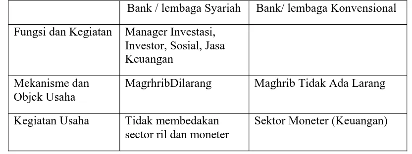Tabel 2.1. Perbedaan Bank Syariah Dengan Konvensional 