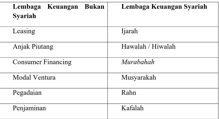 Tabel 2.2. Perbedaan Lembaga Keuangan konvensional dengan 