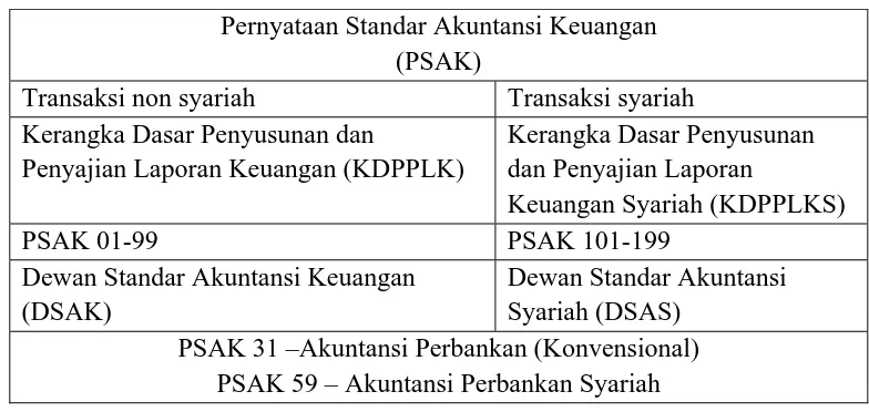 Tabel 2.4. Acuan Akuntansi menurut PSAK 