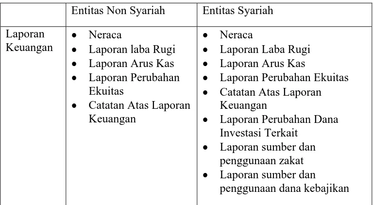 Tabel 2.5. Perbedaan Laporan Keungan Non Syariah dengan 