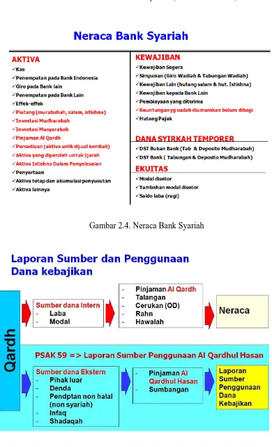 Gambar 2.3. Neraca Bank Syariah (On balance Sheet) 