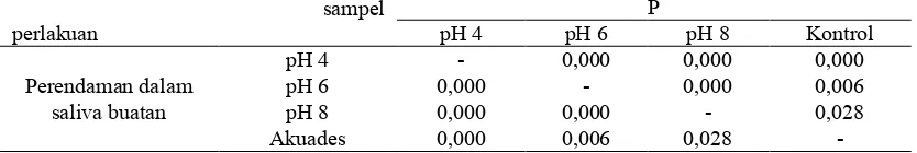 Tabel 1 Rerata kelarutan tumpatan sementara Cavit dalam rendaman saliva buatan pH 4, 6, dan 8, serta kontrol