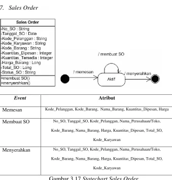 Gambar 3.16 Statechart Pelanggan 