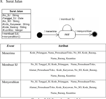 Gambar 3.18 Statechart Surat Jalan 