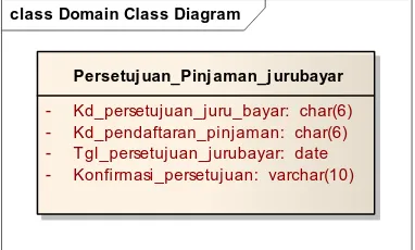 Gambar 4.25 Class Transaksi Pinjaman 