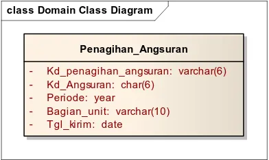 Gambar 4.28 Class Tagihan 