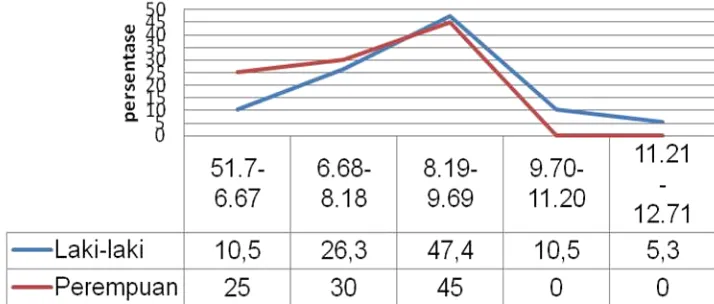 Gambar 3 Distribusi frekuensi pemeriksaan leukosit berdasarkan jenis kelamin responden