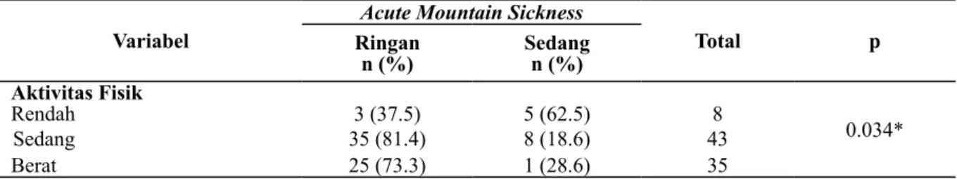 Tabel 2. Hubungan antara tingkat aktivitas fisik dengan AMS pada pendaki gunung  Variabel Acute Mountain Sickness