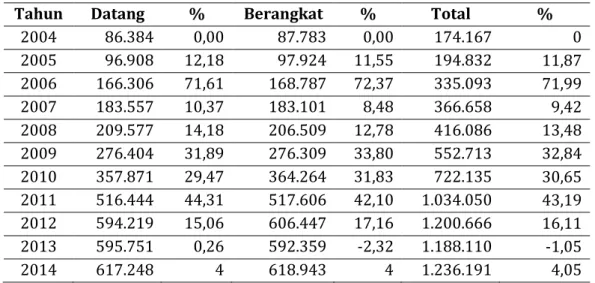 Tabel 1.  Pertumbuhan Lalu Lintas Angkutan Udara  Penumpang  Bandar udaraRadin Inten II Lampung  Tahun 2004 – 2014 