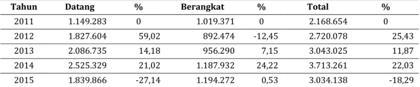 Tabel 2. Pertumbuhan Lalu Lintas Angkutan Udara Barang Bandar udaraRadin Inten II Lampung  Tahun 2011 – 2015 