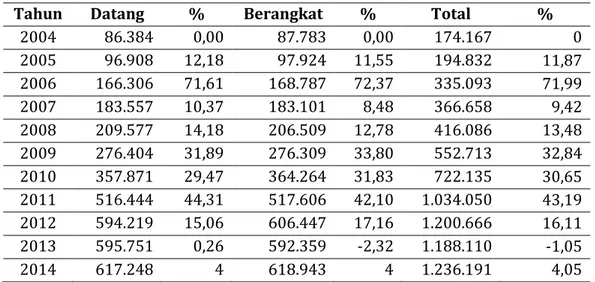Tabel  1.    Pertumbuhan  Lalu  Lintas  Angkutan  Udara  Penumpang  Bandar  udaraRadin  Inten  II  Lampung  Tahun 2004  – 2014 