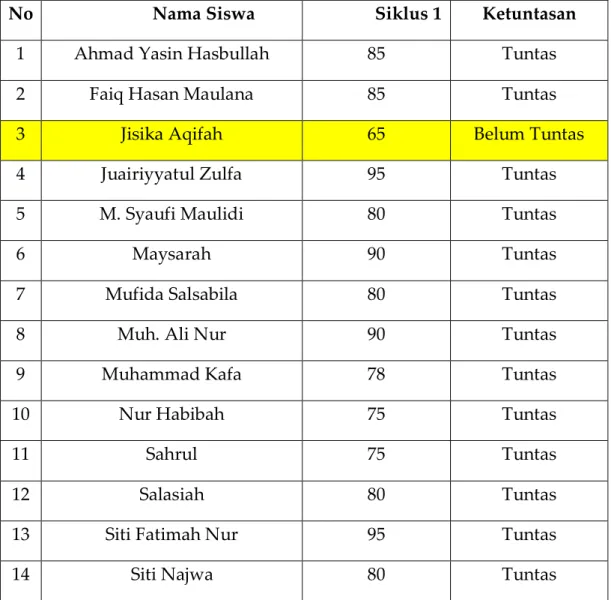 Tabel 4.2. Hasil Belajar Pendidikan Agama Islam kelas V Siklus II 