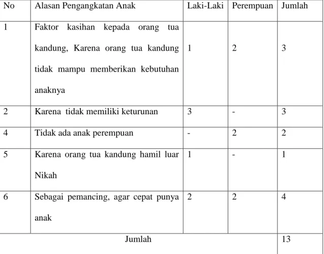 Tabel  I:  Alasan  Pengangkatan  Pada  Masyarakat  Batak  Toba  di  Kecamatan 