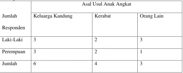 Tabel  IV.  Asal  usul  anak  angkat    Batak  Toba  di  Kecamatan  Simanindo, 
