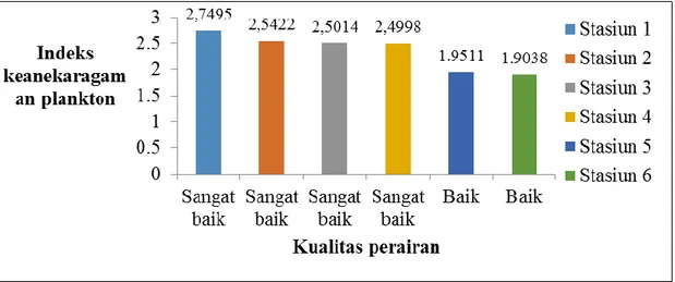 Gambar 2. Kualitas perairan Kali Surabaya pada setiap stasiun penelitian berdasarkan indeks keanekaragaman  fitoplankton dan zooplankton 