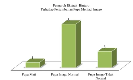 Gambar 1.  Pengaruh Ekstrak Daun Bintaro Terhadap Pertumbuhan Pupa menjadi Imago 