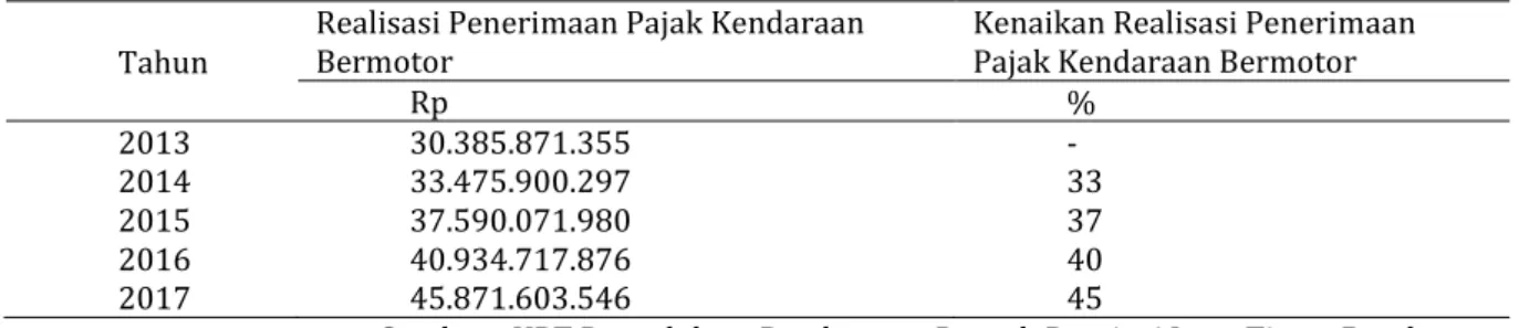 Tabel  1.  Realisasi  Penerimaan  Pajak  Kendaraan  Bermotor  Di    UPT  Pengelolaan  Pendapatan  Daerah   Provinsi Jawa Timur Bondowoso