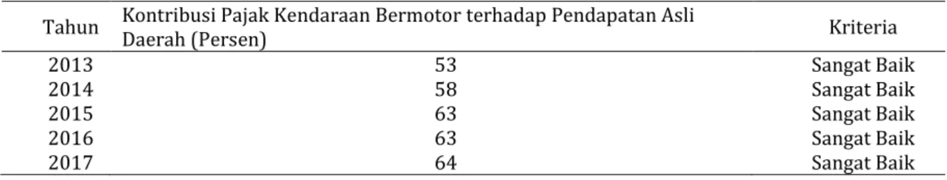 Tabel 6. Perhitungan Kontribusi  Pajak Kendaraan Bermotor terhadap Pendapatan Aasli Daerah di UPT  Pengelolaan Pendapatan Daerah Provisi Jawa Timur Bondowoso Tahun 2013-2017 