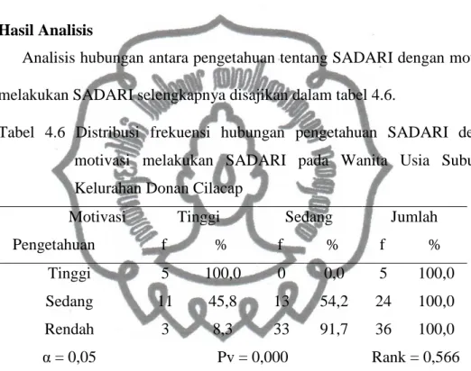 Tabel  4.6  Distribusi  frekuensi  hubungan  pengetahuan  SADARI  dengan  motivasi  melakukan  SADARI  pada  Wanita  Usia  Subur  di  Kelurahan Donan Cilacap 