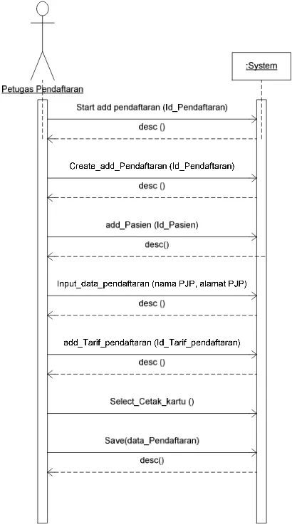 Gambar 4.108 System sequence diagram Melayani pendaftaran 